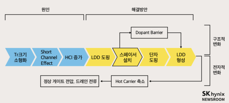 [CMOS 반도체 제작 공정] (6) Drain/Source 형성 공정 : 네이버 블로그