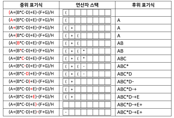  중위 표기식을 후기 표기식으로 변환 후 계산