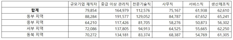 중국의 평균 연봉 비교 -직책별, 지역별, 산업별로 중국의 평균 연봉 비교 -직책별, 지역별, 산업별로