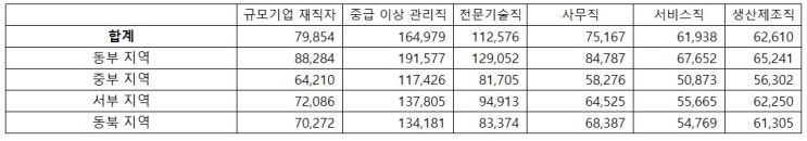 중국의 평균 연봉 비교 -직책별, 지역별, 산업별로