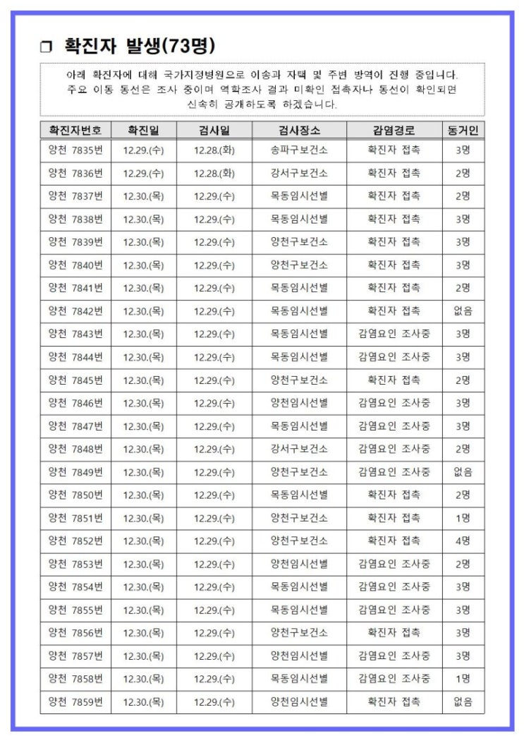  7835~7907번째  확진자 발생 안내