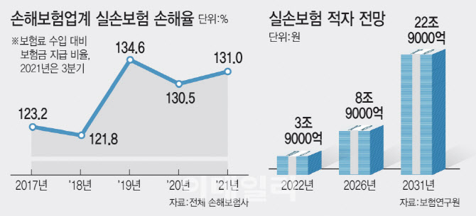 실손보험료 폭탄 현실로…내년 보험료 '9~16%' 올린다 실손보험료 폭탄 현실로…내년 보험료 '9~16%' 올린다