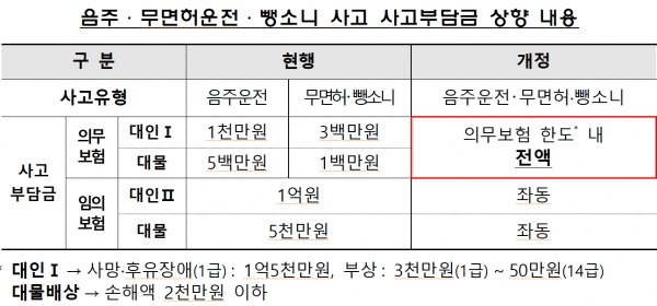 음주·무면허·뺑소니 보험금, 내년부터 가해자 '전액' 부담