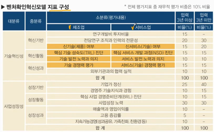  혁신성장유형 벤처인증평가 노하우