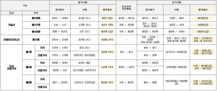  2022년도 산업위생관리기사, 산업위생관리산업기사, 산업위생관리기술사, 산업보건지도사 시험일정