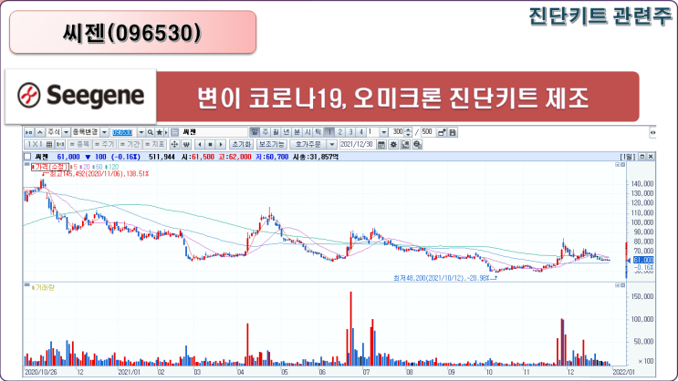오미크론 및 코로나 항체 진단키트 관련주 정리 (엑세스바이오 휴마시스 바디텍메드 바이오니아 수젠텍 피씨엘 랩지노믹스 씨젠 바이오스마트 주가 포함 )