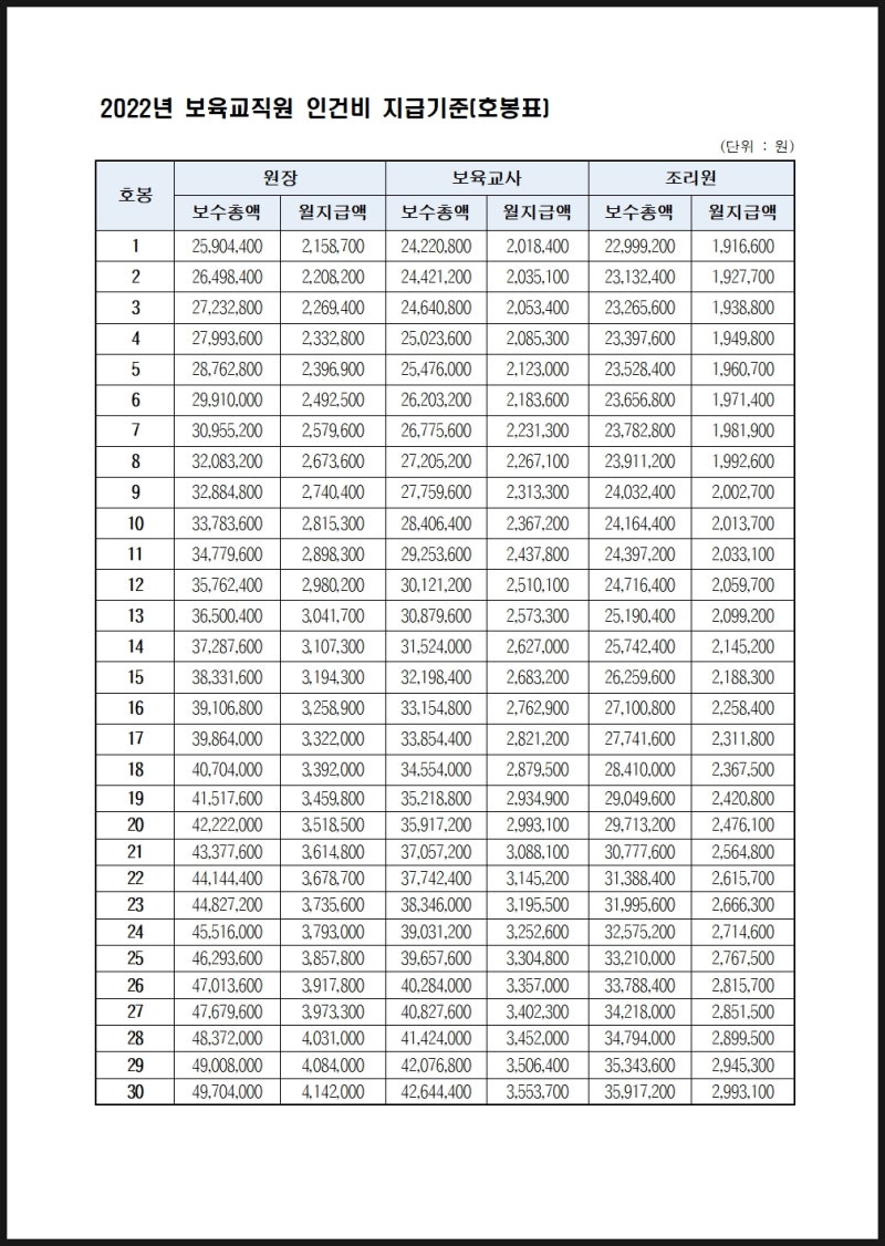 2022년 어린이집 보육교직원, 보육교사 호봉표(보육교직원 인건비 지급기준), 보육교사 수당 알아보기 : 네이버 블로그 2022년 어린이집 보육교직원, 보육교사 호봉표(보육교직원 인건비 지급기준), 보육교사 수당 알아보기 : 네이버 블로그