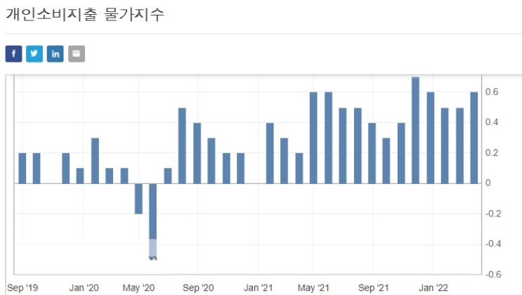 <뉴욕 증시> 2월 PCE 물가지수 6.4% 상승 <뉴욕 증시> 2월 PCE 물가지수 6.4% 상승
