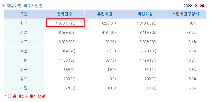  사업주분들께 좋은 세무사가 되기 위한 마인드셋