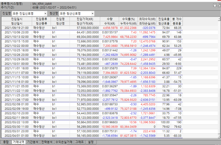  코인매매일지(3월22일~4월1일)