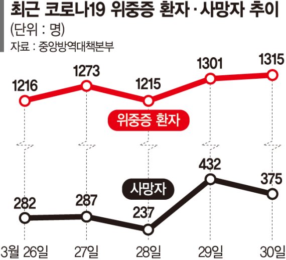 한명 걸리면 줄줄이 위중증… '치료 사각지대 '요양병원 한명 걸리면 줄줄이 위중증… '치료 사각지대 '요양병원