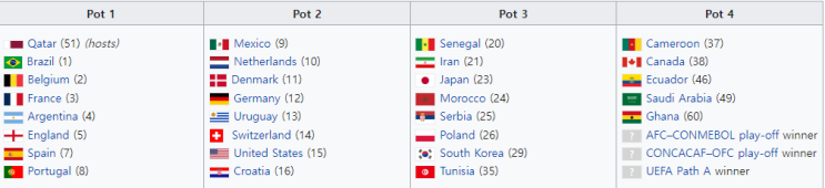 [축구, FIFA 월드컵] 2022년 카타르 월드컵 32팀 조편성 결과(+16강 진출팀 예상)