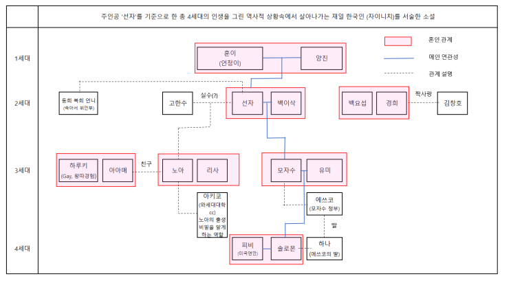  [독서후기] 파친코 등장인물 그리고 인물 조직도