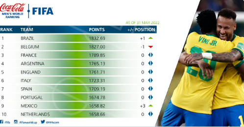 3월FIFA랭킹,한국29위 그대로유지,브라질이 벨기에를 2위로 밀어내고1위탈환,카타르월드컵 조추첨 한국은 3포트확정