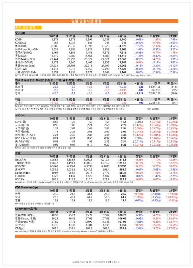  금융시장동향(22.4.1), 금융위원회