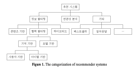  추천시스템 연구 동향