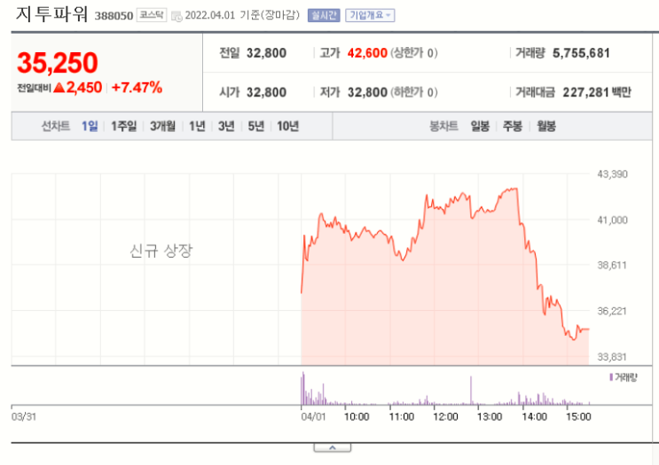  지투파워 상장일 매도 후기