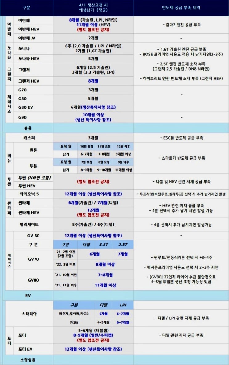  현대자동차 2022년 4월 납기 출고 생산예정 베뉴 캐스퍼 싼타페 하이브리드