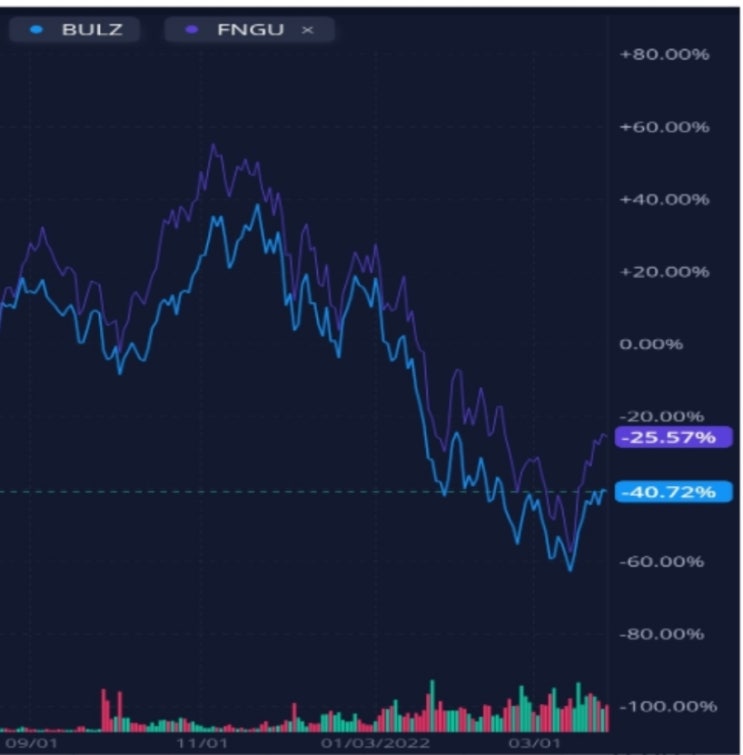  FNGU(FANG Index 3X Leveraged ETN) VS BULZ(FANG Innovation 3x Leveraged ETN) 구성 종목과 리밸런싱 주기