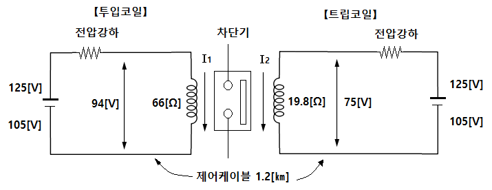 전자블로형 차단기(MBB) 조작회로 케이블 굵기 선정