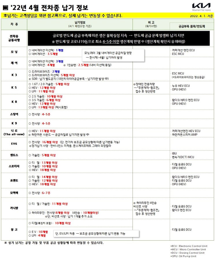  기아자동차 2022년 4월 납기 출고 생산예정 쏘렌토 하이브리드 스포티지 하이브리드 EV6 4세대 카니발 하이브리드