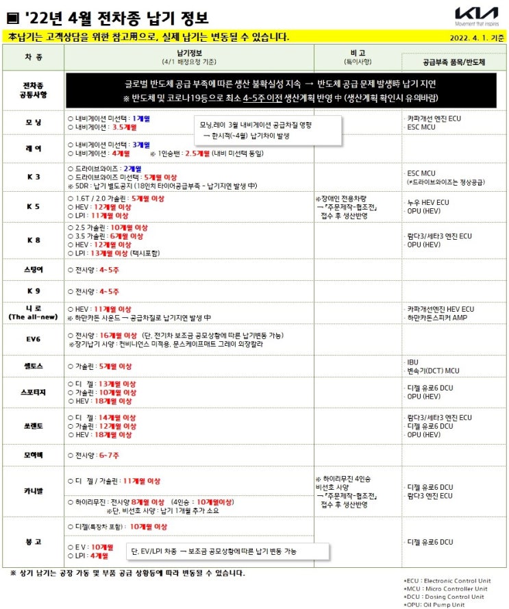 기아자동차 2022년 4월 납기 출고 생산예정 쏘렌토 하이브리드 스포티지 하이브리드 EV6 4세대 카니발 하이브리드