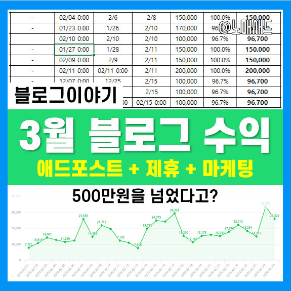 네이버 블로그 기반 수익 결산(3월), 무려 500만원? 네이버 블로그 기반 수익 결산(3월), 무려 500만원?