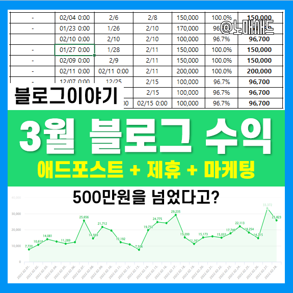 네이버 블로그 기반 수익 결산(3월), 무려 500만원?