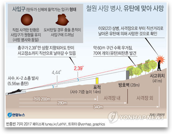 제6보병사단 소속 일등병 유탄 사망 사건