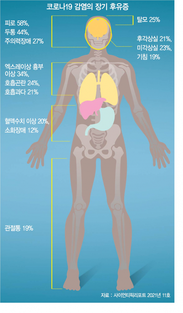 "3달내내 계속 아파요"…확진자, 10명중 8명 '롱코비드'