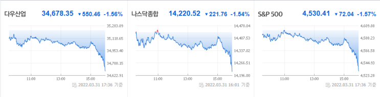  22/04/01 미국 증시