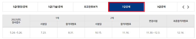  2022 국가직 7급 일정 (필기 면접 원서 접수 vs 지방직 공무원)