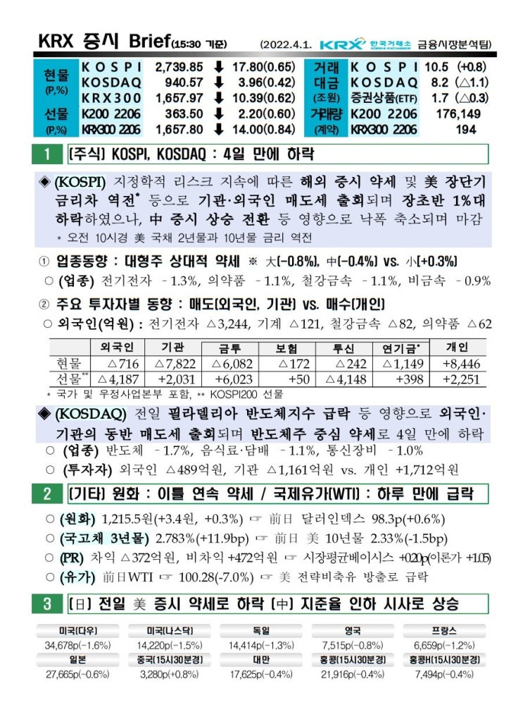  2022년 04월 01일 증시 요약 코스피 코스닥 원달러환율 유가 국고채 한국거래소 KRX WTI