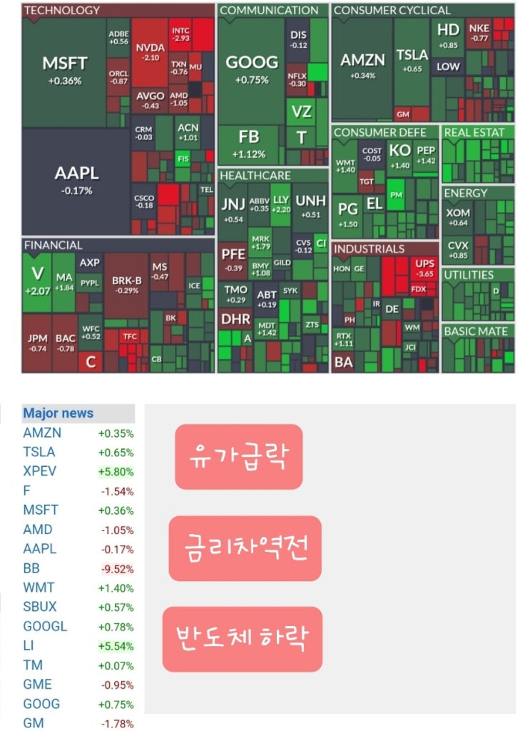  오늘의 뉴스 , 미국주식, 금리차역전, 유가급락, 반도체 하락