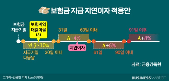 보험금 늦게 주면 '지연이자' 최고 8%! 보험금 늦게 주면 '지연이자' 최고 8%!