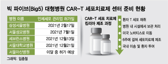 급성 백혈병 원샷…5억→598만원 '기적의 항암제' 처방병원 단 '5곳' 급성 백혈병 원샷…5억→598만원 '기적의 항암제' 처방병원 단 '5곳'
