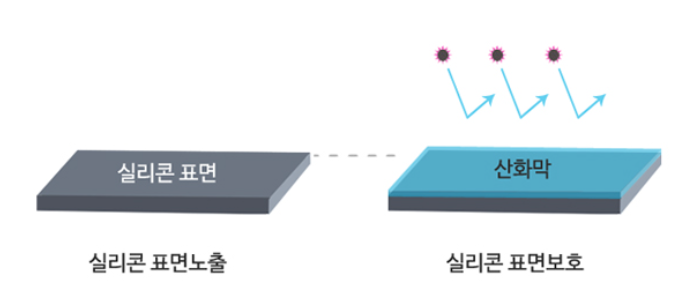  반도체 생산 공정(2) : 산화 공정