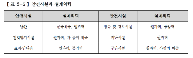  월파력을 고려한 난간 구조검토