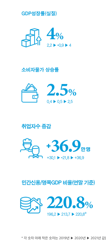 2021년 한국은행 연차보고서 중 간단 정보