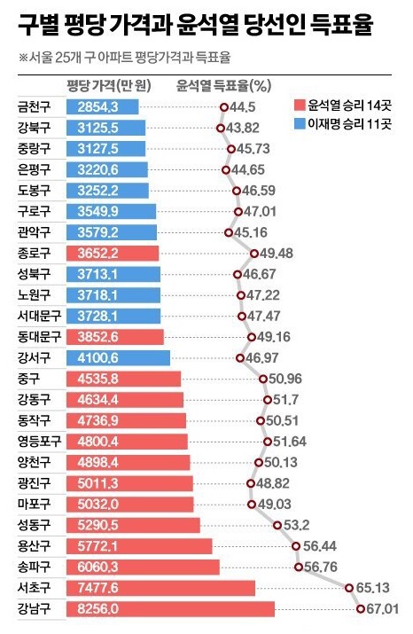 서울 구별 집값과 20대 대선 윤석열 후보 지지율의 상관관계