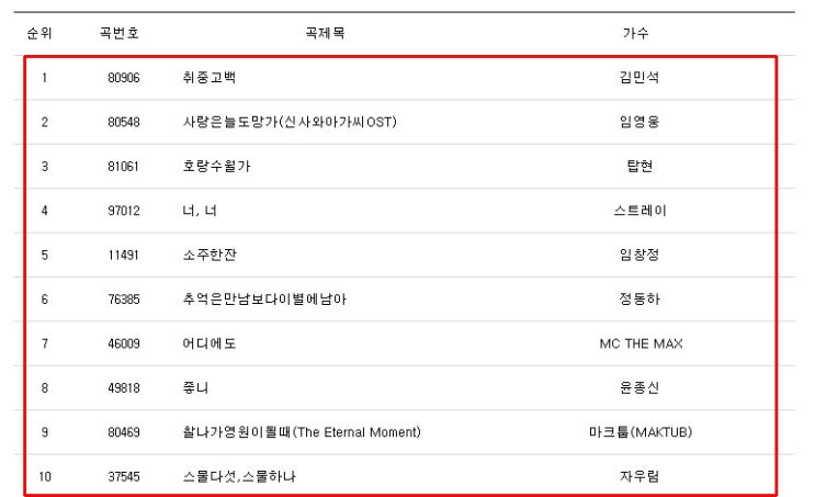 노래방 인기차트 인기곡 TOP 100 2022년 4월 TJ 반주기 기준