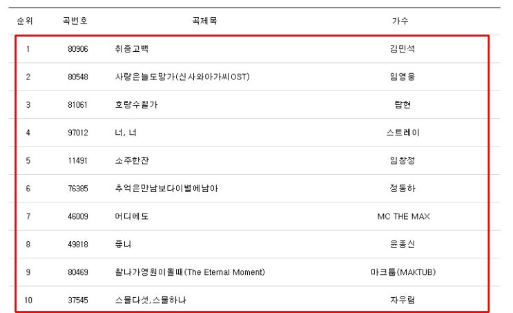 노래방 인기차트 인기곡 TOP 100 2022년 4월 TJ 반주기 기준 노래방 인기차트 인기곡 TOP 100 2022년 4월 TJ 반주기 기준