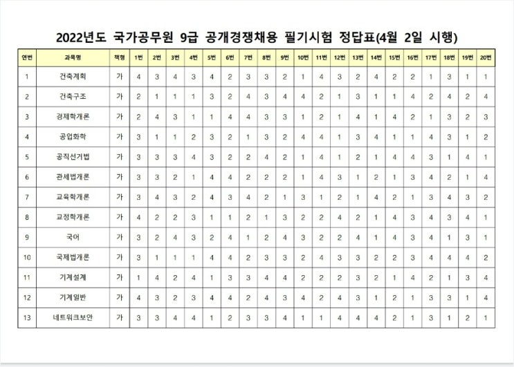  2022 국가직 9급 필기 정답 가답안 발표 이의제기 공무원 가산점등록