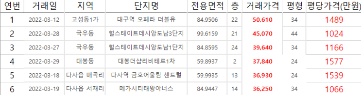  A31. 대구 실거래 브리핑(22.03.31), 1위, 황금동 힐스테이트, 33평, 8.99억, 평당 2724만원