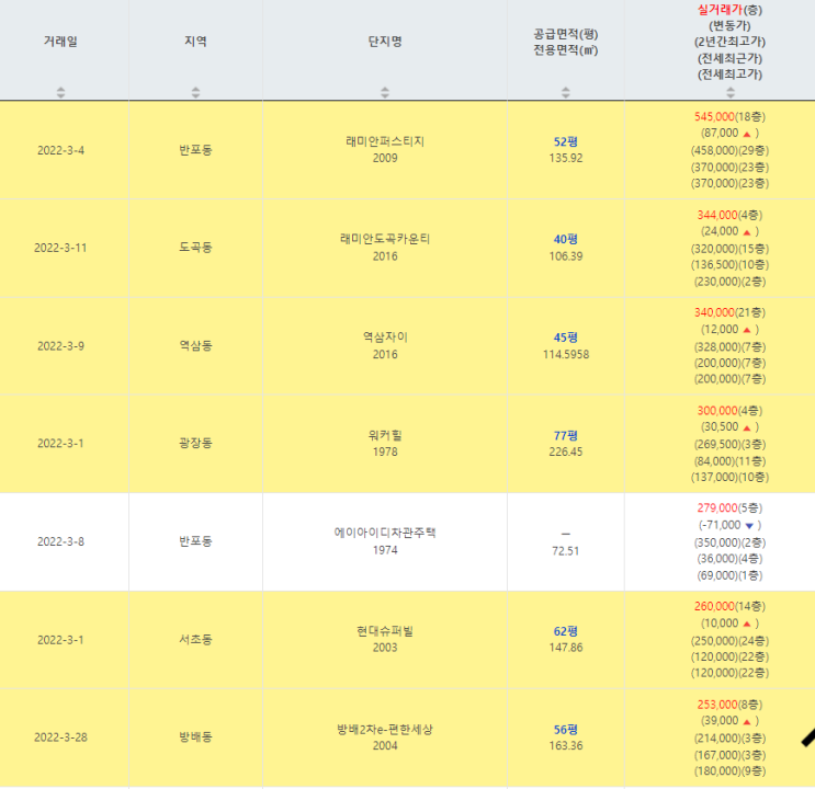  2022년 4월 2일 전국부동산 분위기는????