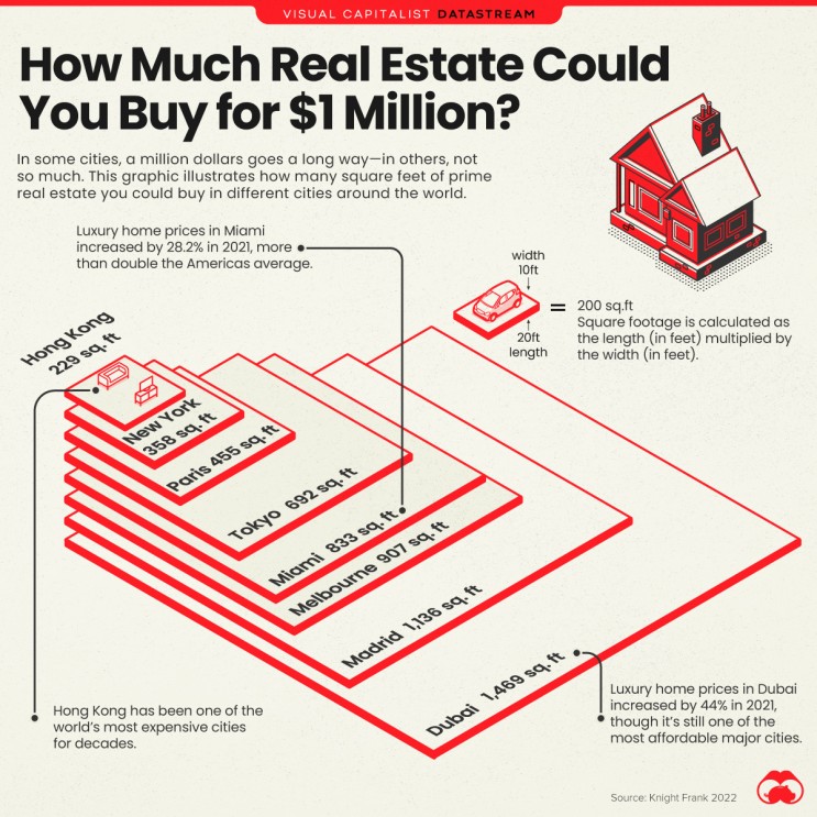 당신은 100만 달러에 얼마의 프라임 부동산을 살 수 있습니까?
