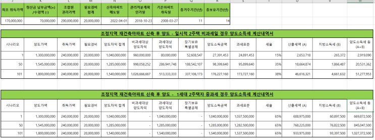  조정지역 재건축 아파트 신축 후 양도세는 어떻게 해요?