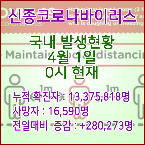  코로나19(코로나바이러스) 4월 1일 0시 신규확진자 280,273명 / 사망자 16,590명