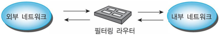  [컴퓨터 보안]방화벽이란 무엇인가?