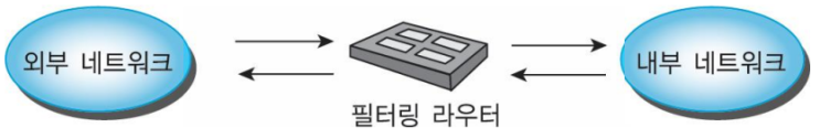 [컴퓨터 보안]방화벽이란 무엇인가?